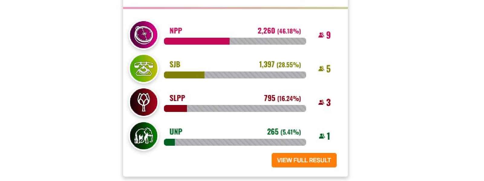 පළමු ඡන්ද ප්‍රතිඵලය නිකුත් වෙයි..